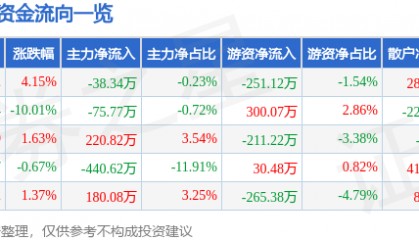 股票行情快报：新世界（600628）4月8日主力资金净卖出38.34万元