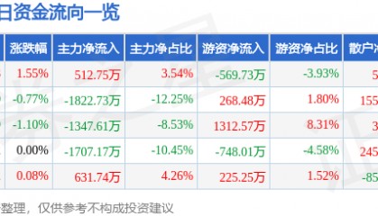 股票行情快报：鲁西化工（000830）12月24日主力资金净买入512.75万元
