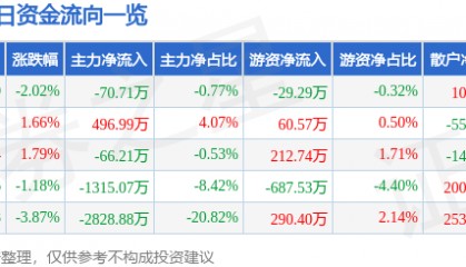 股票行情快报：兰生股份（600826）9月26日主力资金净卖出70.71万元