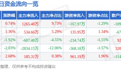 股票行情快报：石化机械（000852）7月8日主力资金净买入1265.48万元