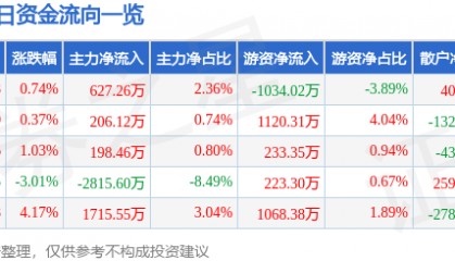 股票行情快报：隆平高科（000998）2月21日主力资金净买入627.26万元