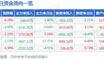 股票行情快报：均胜电子（600699）8月4日主力资金净卖出548.63万元