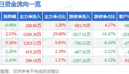 股票行情快报：中南传媒（601098）9月8日主力资金净买入208.86万元