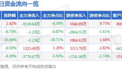 股票行情快报：神州数码（000034）4月9日主力资金净卖出9110.64万元