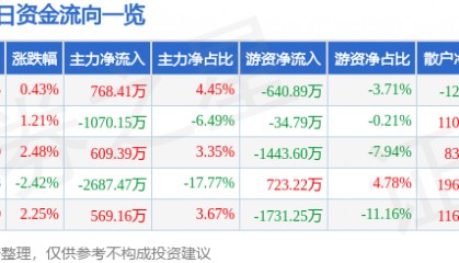 股票行情快报：铜峰电子（600237）5月8日主力资金净买入768.41万元