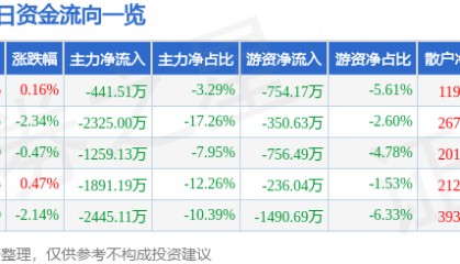股票行情快报：华北制药（600812）3月3日主力资金净卖出441.51万元