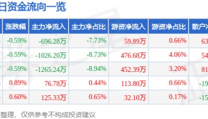 股票行情快报：隆平高科（000998）1月22日主力资金净卖出696.28万元