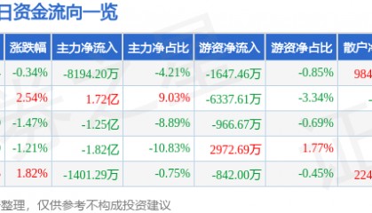 股票行情快报：拓维信息（002261）12月6日主力资金净卖出8194.20万元
