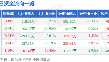 股票行情快报：英利汽车（601279）8月8日主力资金净卖出318.09万元