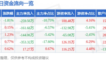 股票行情快报：双箭股份（002381）5月22日主力资金净卖出259.56万元