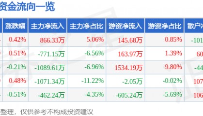 股票行情快报：口子窖（603589）7月11日主力资金净买入866.33万元
