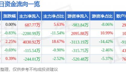 股票行情快报：中南传媒（601098）8月19日主力资金净买入687.77万元