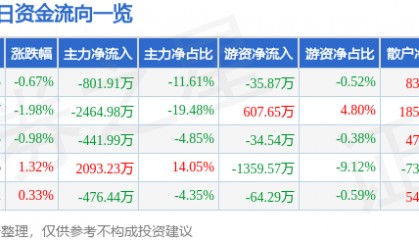 股票行情快报：国中水务（600187）9月19日主力资金净卖出801.91万元