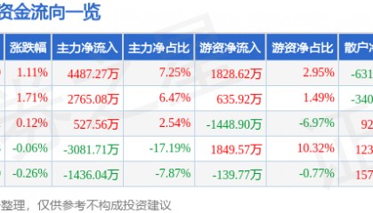 股票行情快报：口子窖（603589）8月20日主力资金净买入4487.27万元
