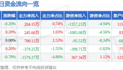 股票行情快报：申万宏源（000166）1月22日主力资金净买入204.15万元