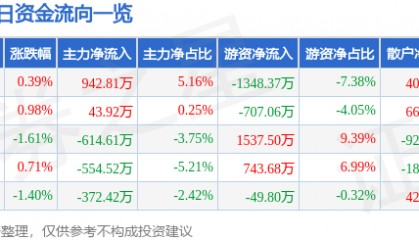 股票行情快报：中海油服（601808）11月18日主力资金净买入942.81万元
