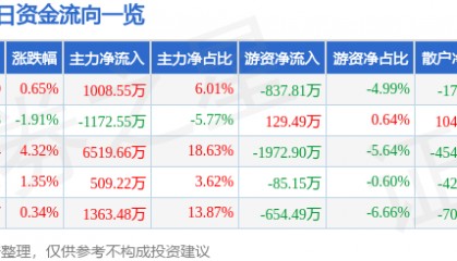 股票行情快报：梅雁吉祥（600868）4月3日主力资金净买入1008.55万元