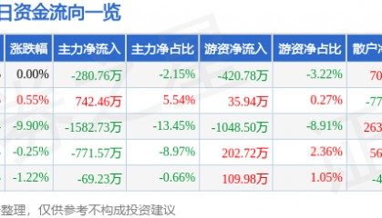 股票行情快报：郑州煤电（600121）4月9日主力资金净卖出280.76万元
