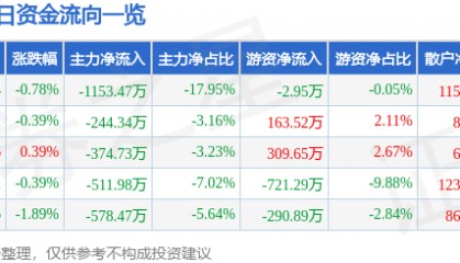 股票行情快报：汉商集团（600774）8月26日主力资金净卖出1153.47万元