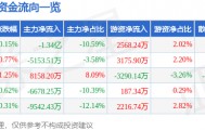 股票行情快报：长安汽车（000625）8月13日主力资金净卖出1.34亿元