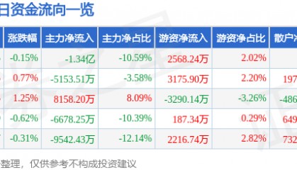 股票行情快报：长安汽车（000625）8月13日主力资金净卖出1.34亿元