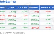 股票行情快报：长安汽车（000625）9月8日主力资金净卖出3.10亿元