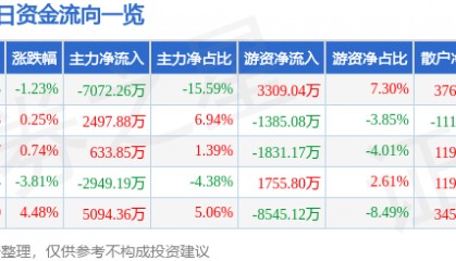 股票行情快报：中国东航（600115）9月23日主力资金净卖出7072.26万元