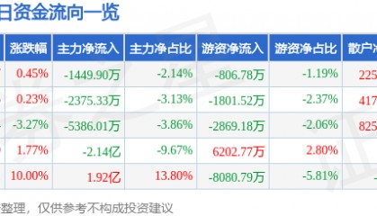 股票行情快报：云内动力（000903）6月30日主力资金净卖出1449.90万元