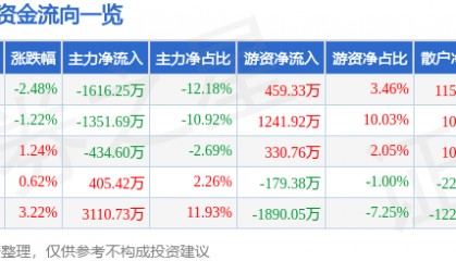 股票行情快报：日照港（600017）11月22日主力资金净卖出1616.25万元