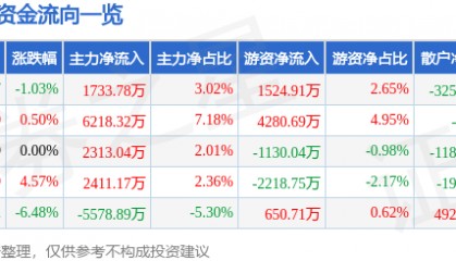 股票行情快报：云天化（600096）4月11日主力资金净买入1733.78万元