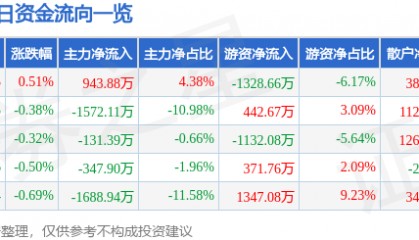 股票行情快报：东航物流（601156）10月9日主力资金净买入943.88万元