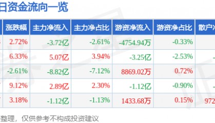 股票行情快报：利欧股份（002131）2月3日主力资金净卖出3.72亿元
