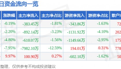 股票行情快报：汉商集团（600774）8月7日主力资金净卖出383.45万元