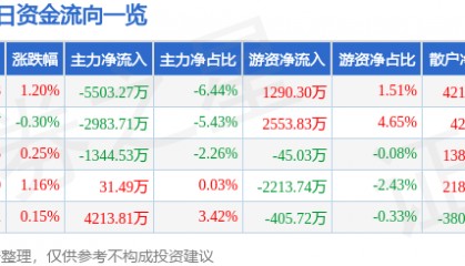 股票行情快报：中科创达（300496）8月6日主力资金净卖出5503.27万元