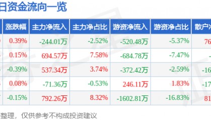 股票行情快报：中南传媒（601098）8月13日主力资金净卖出244.01万元