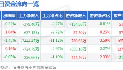 股票行情快报：精工科技（002006）3月11日主力资金净卖出379.40万元