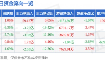 股票行情快报：中文在线（300364）12月18日主力资金净买入59.12万元