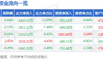 股票行情快报：口子窖（603589）8月28日主力资金净卖出4435.52万元