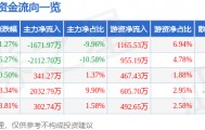 股票行情快报：圣元环保（300867）6月9日主力资金净卖出1671.97万元
