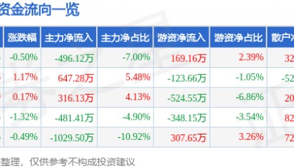 股票行情快报：新五丰（600975）3月5日主力资金净卖出496.12万元