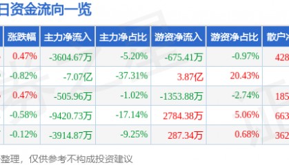 股票行情快报：中国核电（601985）2月26日主力资金净卖出3604.67万元
