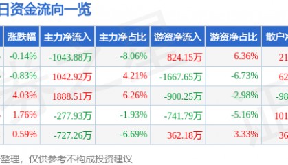 股票行情快报：石化机械（000852）7月24日主力资金净卖出1043.88万元