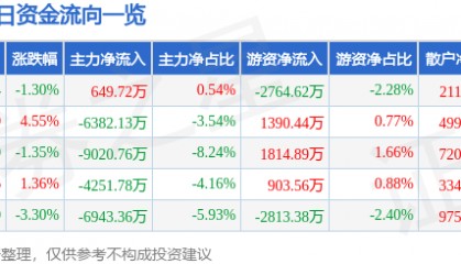 股票行情快报：云内动力（000903）6月12日主力资金净买入649.72万元