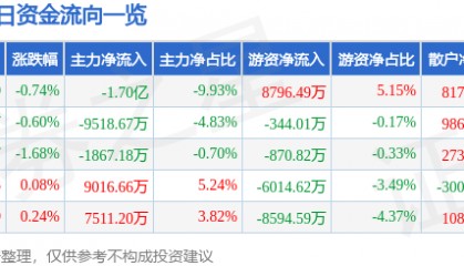 股票行情快报：恒瑞医药（600276）4月29日主力资金净卖出1.70亿元