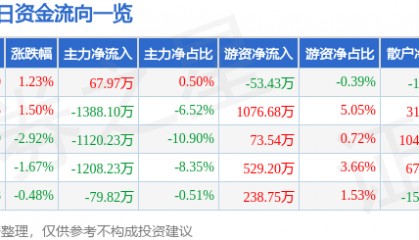 股票行情快报：郑州煤电（600121）4月1日主力资金净买入67.97万元