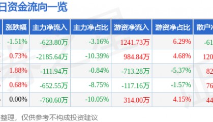 股票行情快报：中海油服（601808）1月2日主力资金净卖出623.80万元