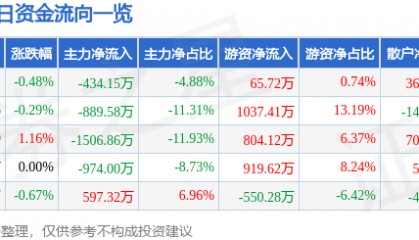 股票行情快报：凤凰传媒（601928）9月26日主力资金净卖出434.15万元