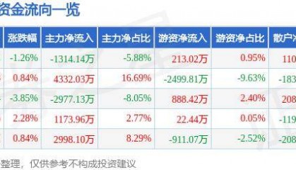 股票行情快报：唐山港（601000）10月17日主力资金净卖出1314.14万元