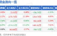 股票行情快报：航天信息（600271）5月19日主力资金净买入72.32万元