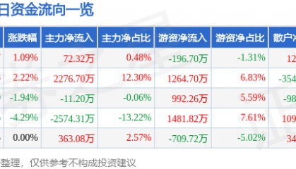 股票行情快报：航天信息（600271）5月19日主力资金净买入72.32万元